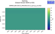 Time series of Global Ocean 65N to 65S Salinity vs depth